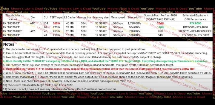 Una tabla con especificaciones para las próximas GPUs de AMD.
