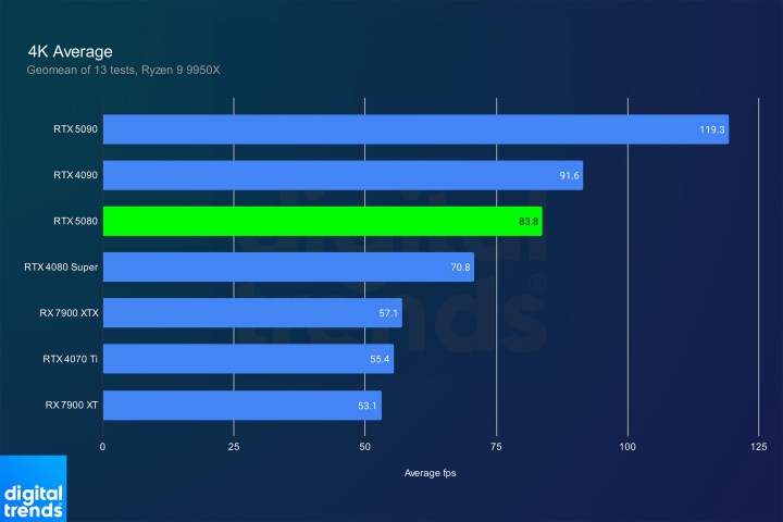 Rendimiento promedio en 4K para la RTX 5080.