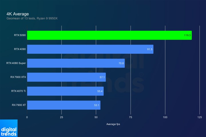 Rendimiento promedio de juego en 4K para la RTX 5090.