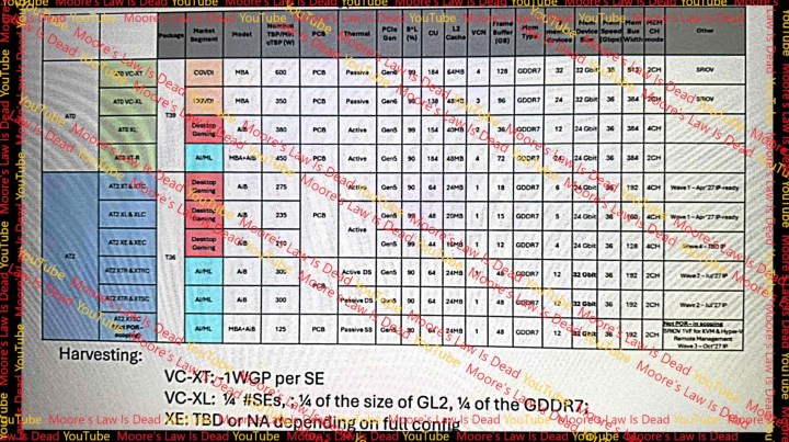 Una tabla que muestra las especificaciones filtradas de las próximas GPUs de AMD.